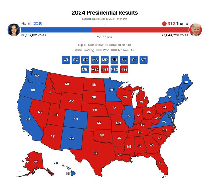 Trump Will Win Arizona and Nevada, Secures 312 Electoral College Votes for Landslide Victory